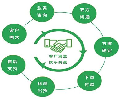 業務流程